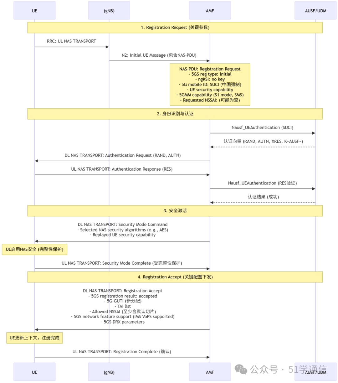AI绘制的5G初始注册流程交互图