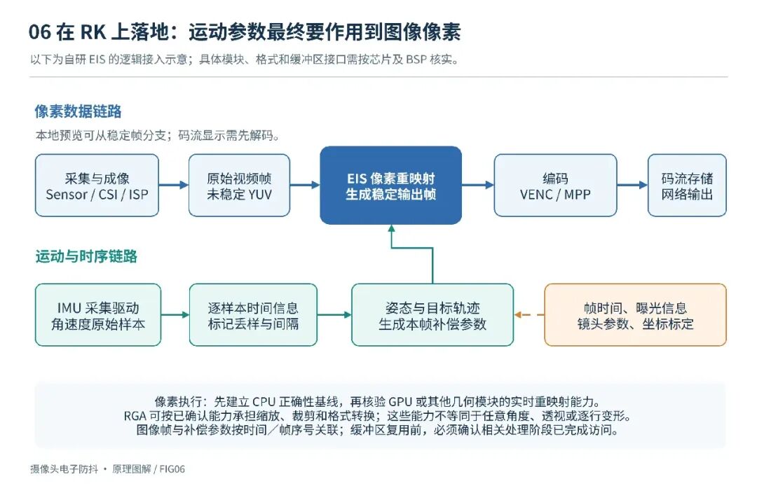 RK平台EIS落地原理图:运动参数要作用到图像像素