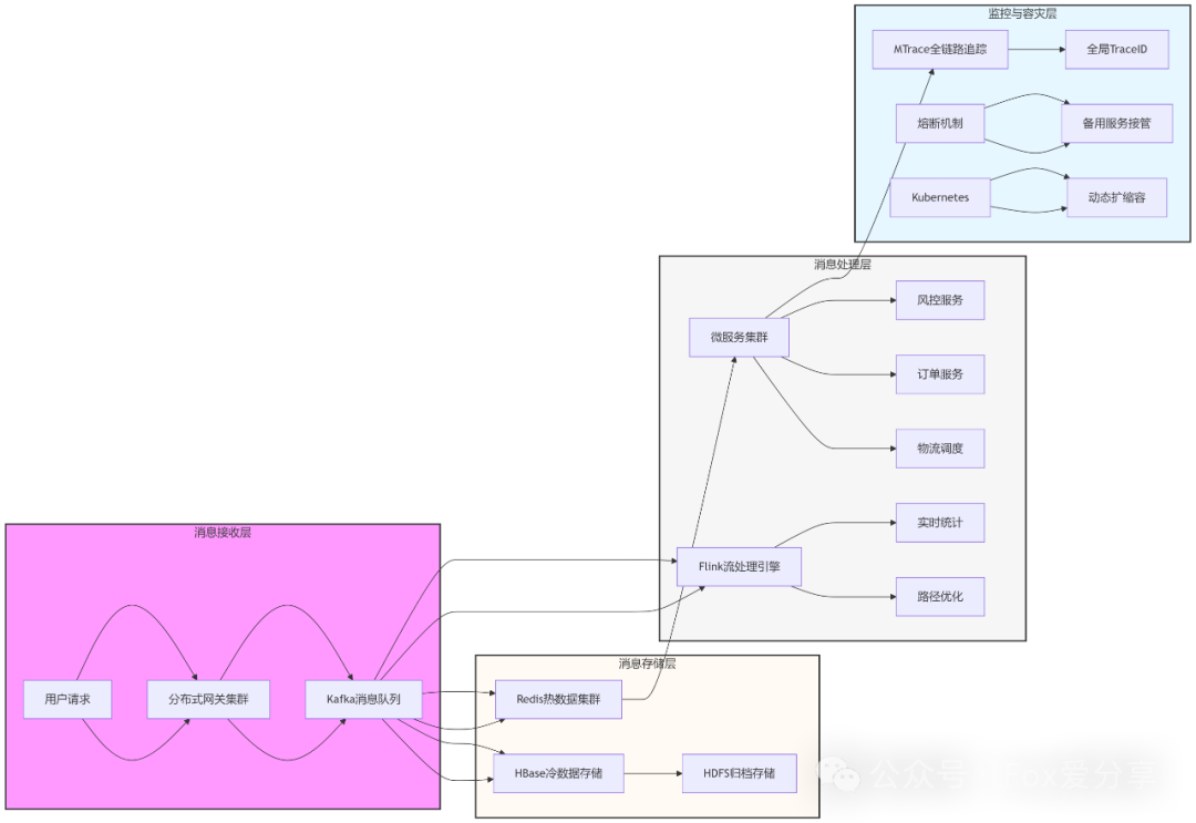 完整的分布式高并发系统架构总览图