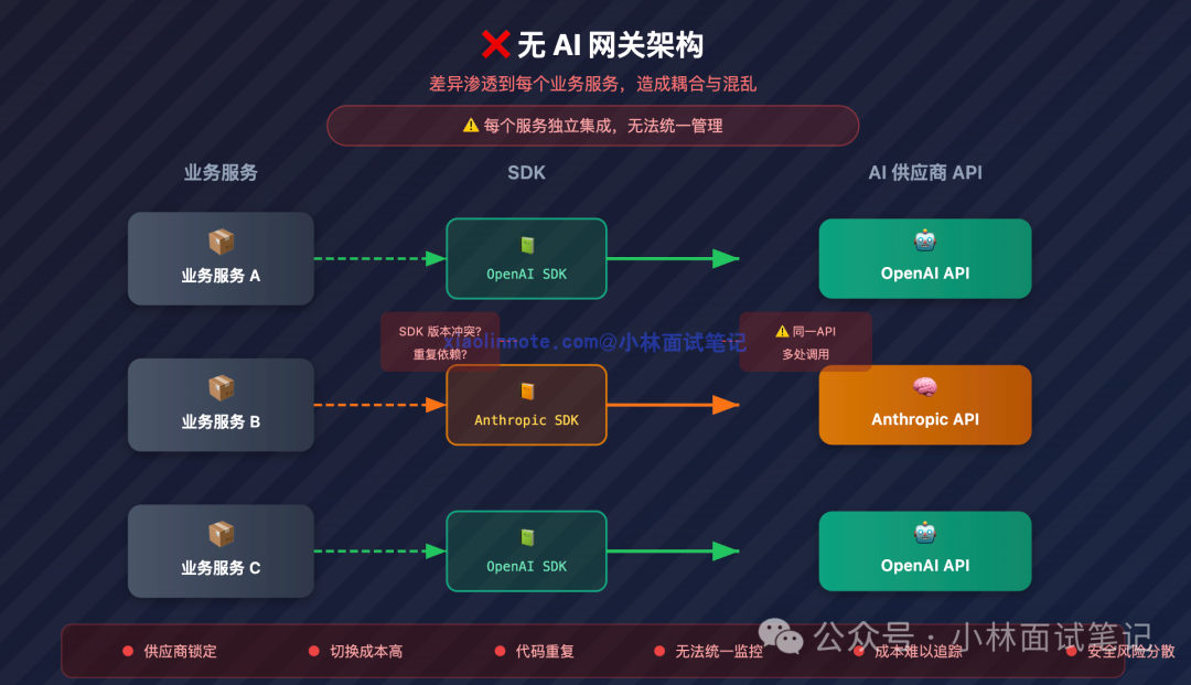 无AI网关架构示意图:业务服务各自独立集成不同SDK,直接对接不同大模型API,造成严重耦合