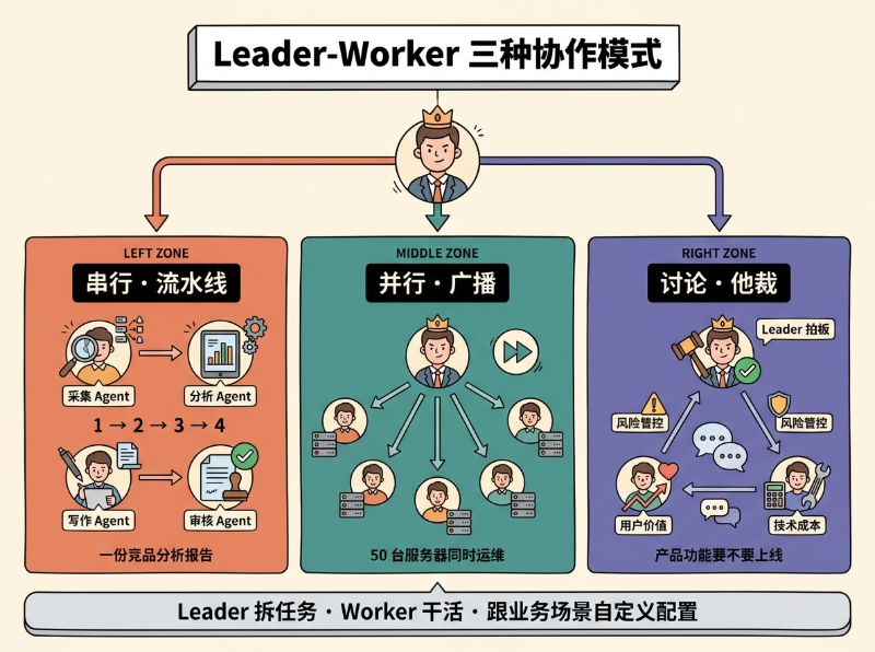Leader-Worker三种协作模式详细示例:流水线、广播、讨论决策