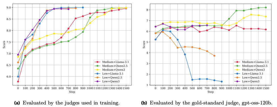 裁判模型推理努力程度与策略模型表现关系图
