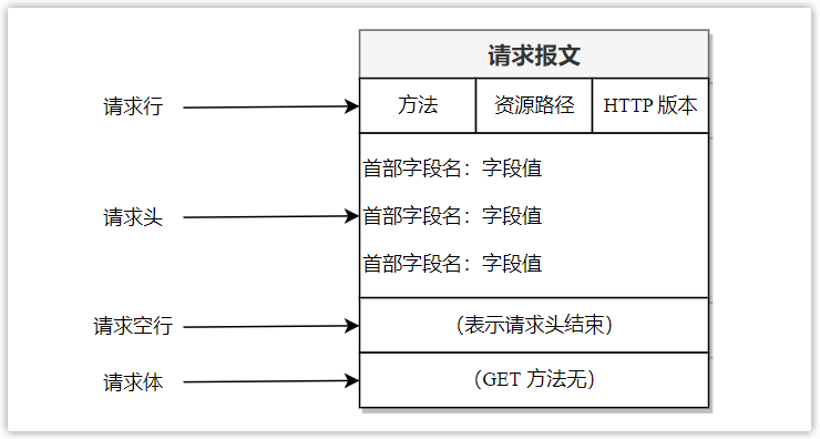 HTTP请求报文结构