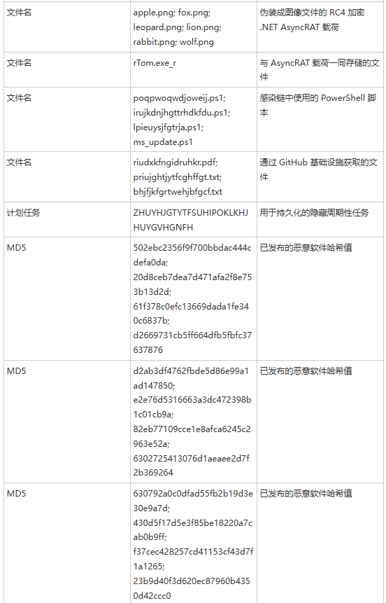 Operation GitPower相关的文件名与计划任务 IoCs（来源：Genians）