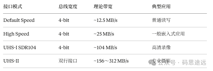 SD卡接口模式与带宽对比