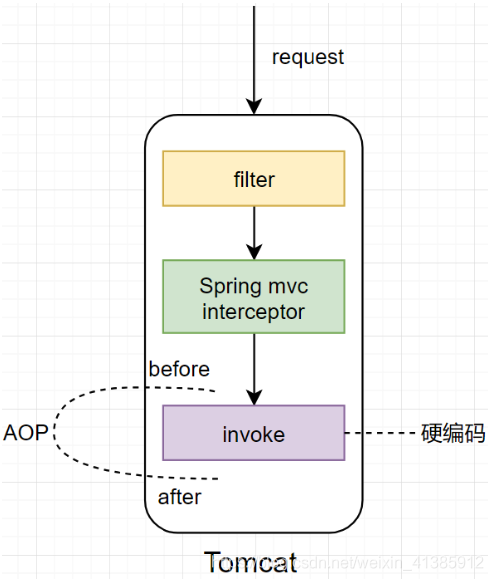 使用AOP进行性能监控的流程图
