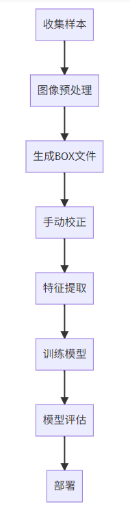 Tesseract发票专用模型训练流程