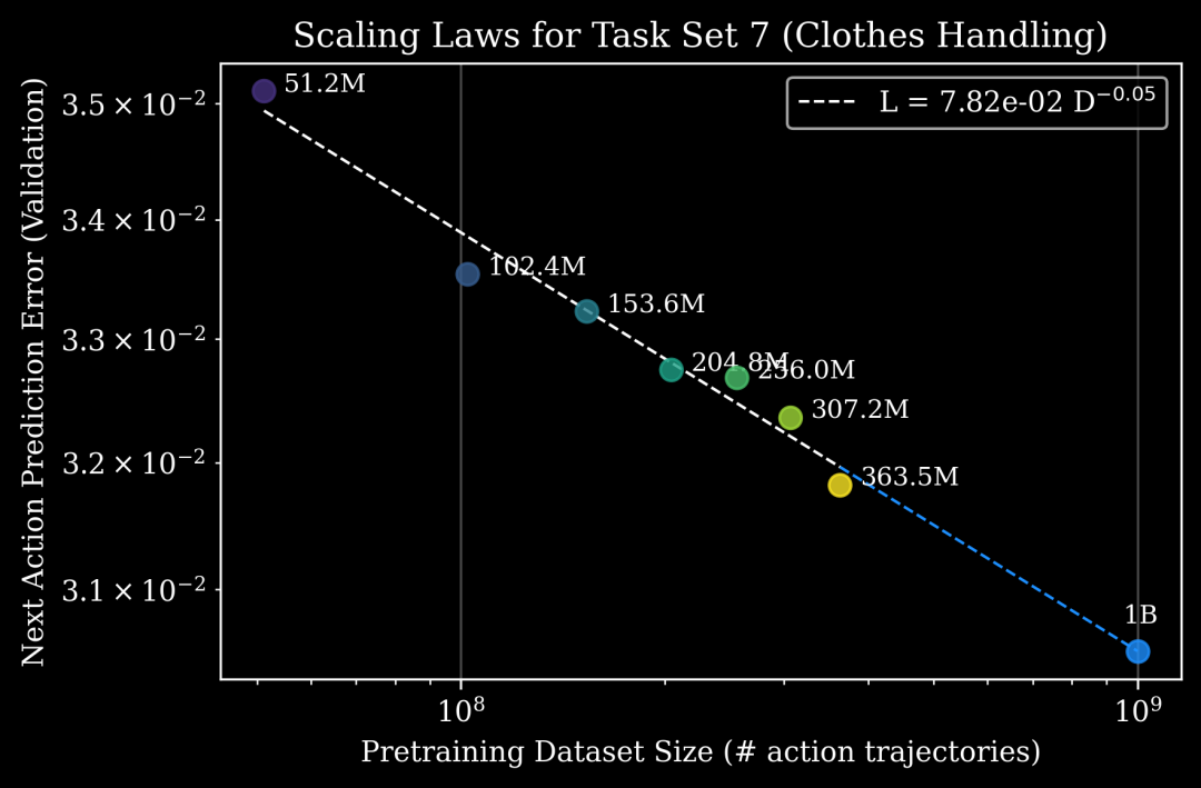 任务集7（衣物处理）的Scaling Law拟合图