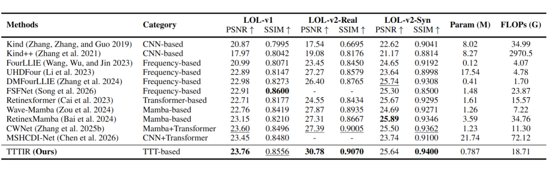 Table 1:低光增强实验结果对比,TTTIR在LOL-v1、LOL-v2-Real、LOL-v2-Syn上均取得最优指标