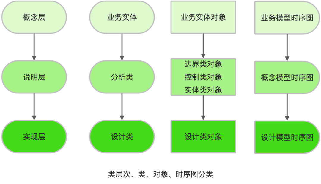 类层次对象时序图分类图