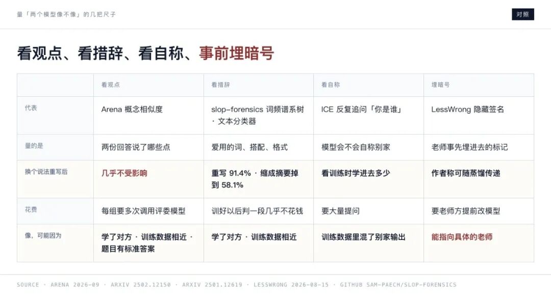 衡量模型相似度的四种方法对比表