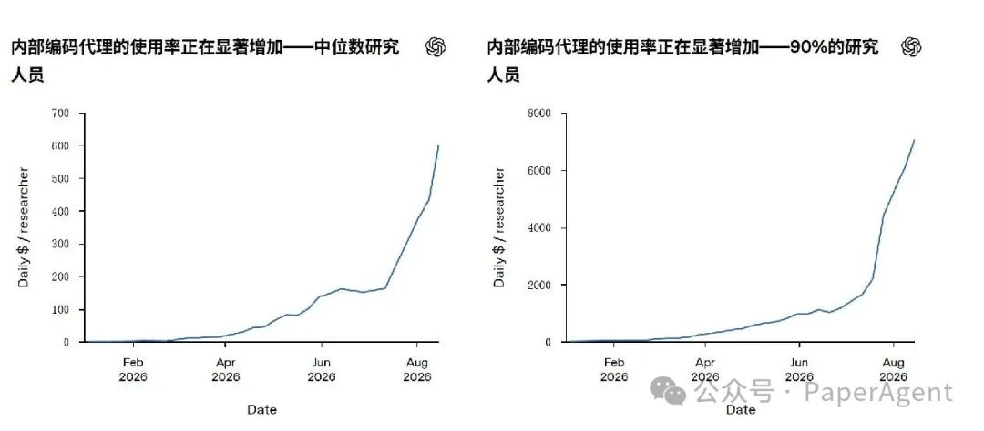 中位数研究人员内部编码代理使用率趋势