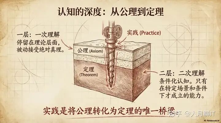 认知深度：从公理到定理的转化