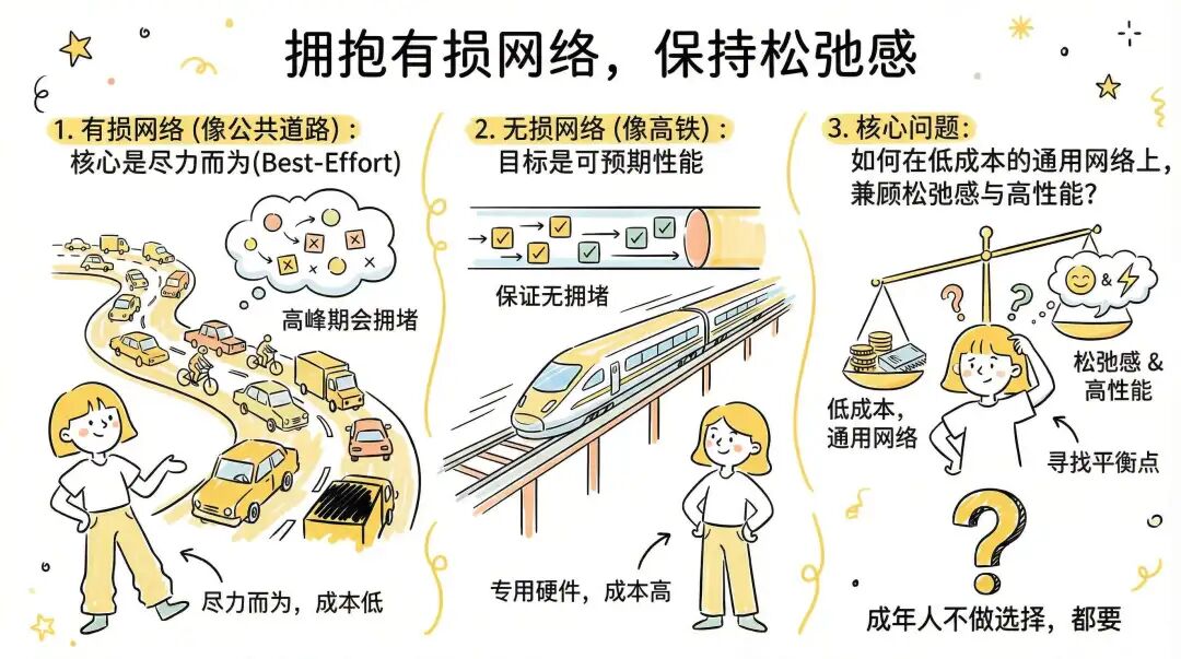 有损网络与无损网络的比喻：公共道路尽力而为 vs 高铁专线可预期性能