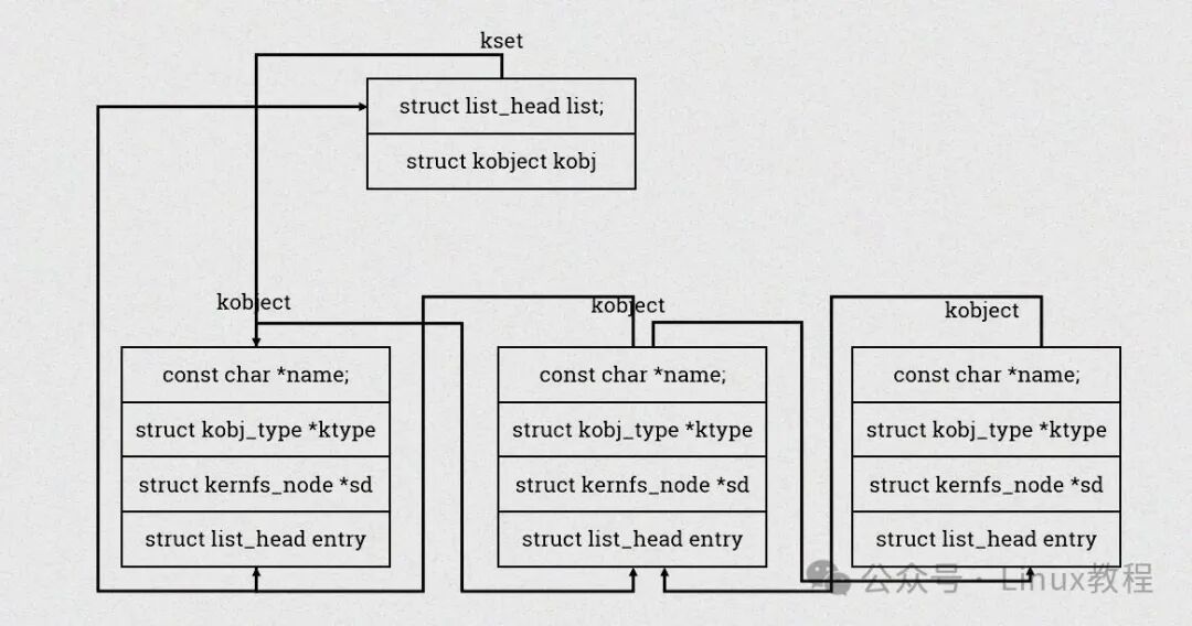 kobject和kset数据结构关系示意图