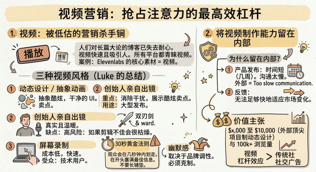 ElevenLabs 视频营销策略与风格总结图