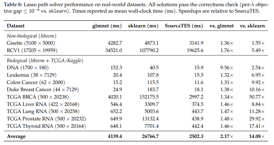 Lasso path solver performance on real-world datasets