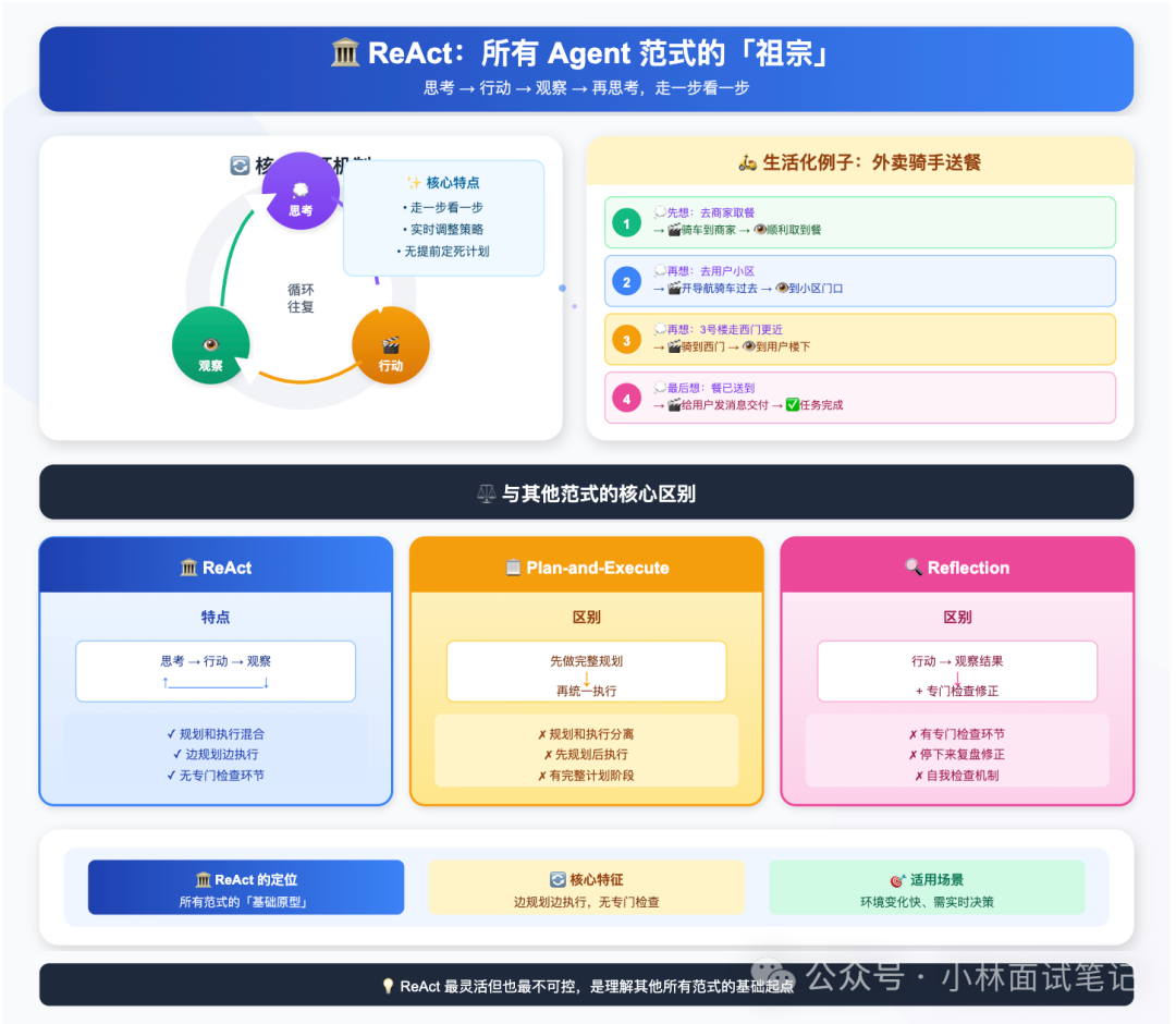 ReAct框架原理与生活化示例图