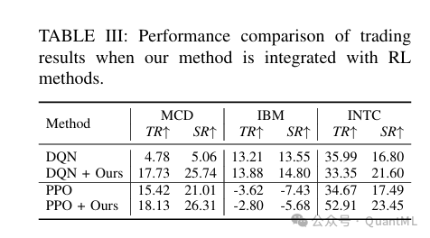 不同方法与强化学习结合的交易结果性能对比表格