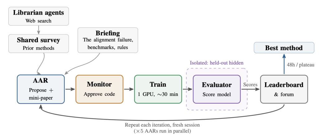 AAR自动化对齐研究流程图：Librarian、AAR、Monitor、Train、Evaluator、Leaderboard模块