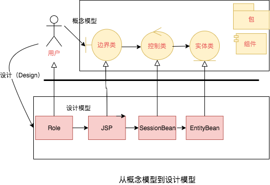 从概念模型到设计模型转换图