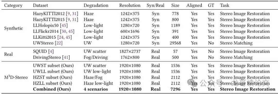 成像退化数据集对比表