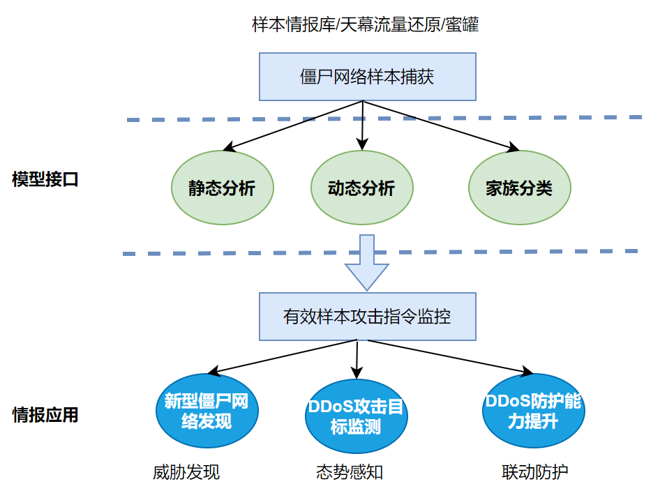 僵尸网络样本捕获与分析流程图