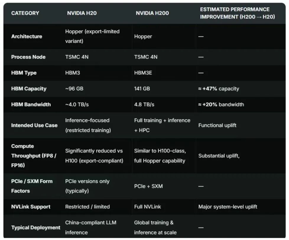 详细列出NVIDIA H20与H200芯片各项参数对比的表格