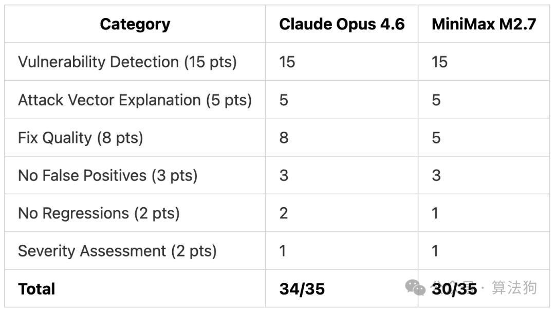 测试3详细评分对比表