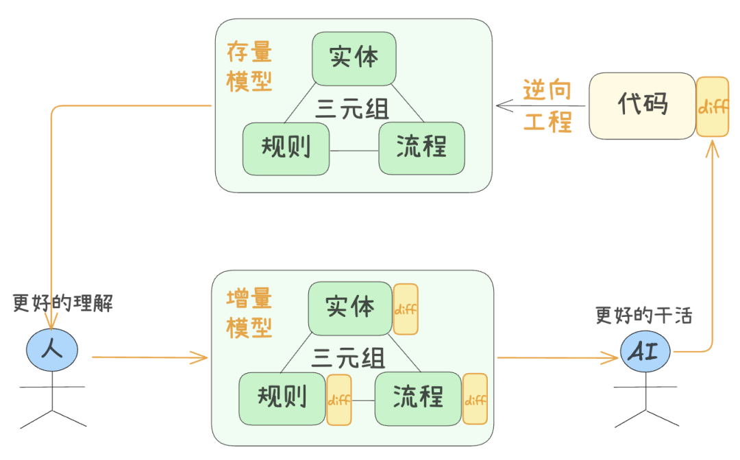 存量模型与增量模型的对比