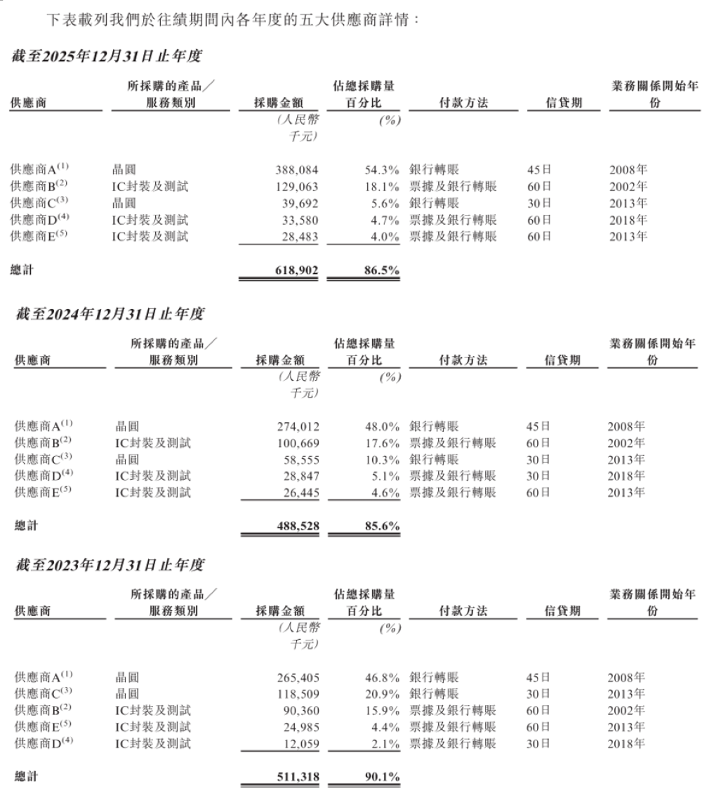 中微半导体2023-2025年五大供应商详情表格
