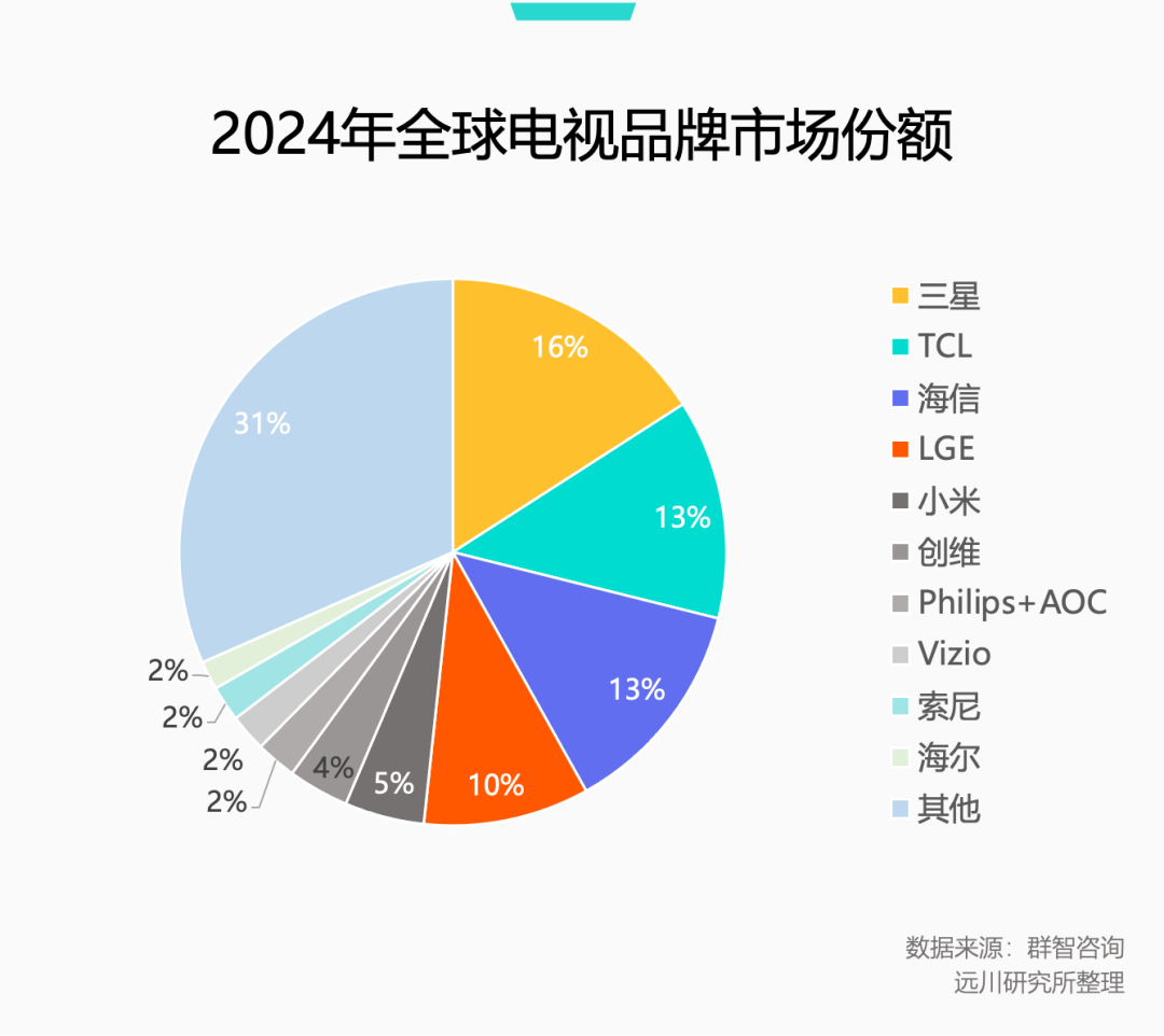2024年全球电视品牌市场份额分布