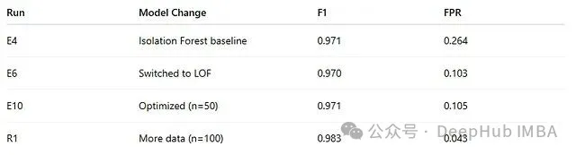 模型迭代过程中误报率变化表格