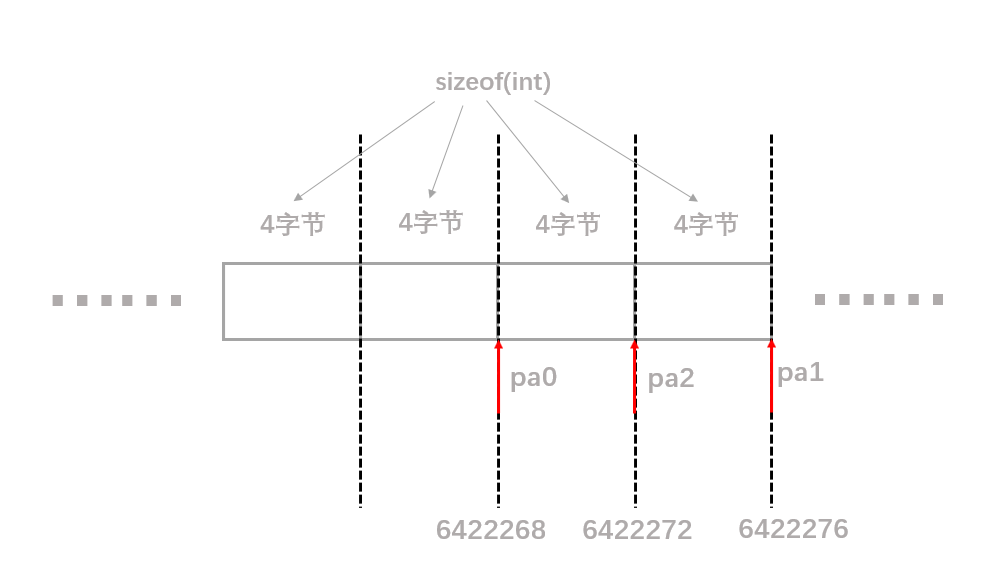 内存地址偏移示意图