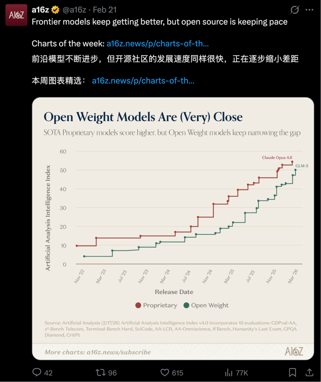 a16z 发布的开源模型与专有模型能力差距对比图