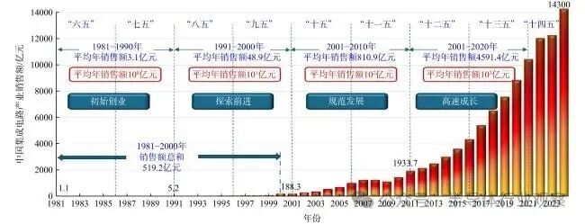 中国集成电路产业历年销售额柱状图