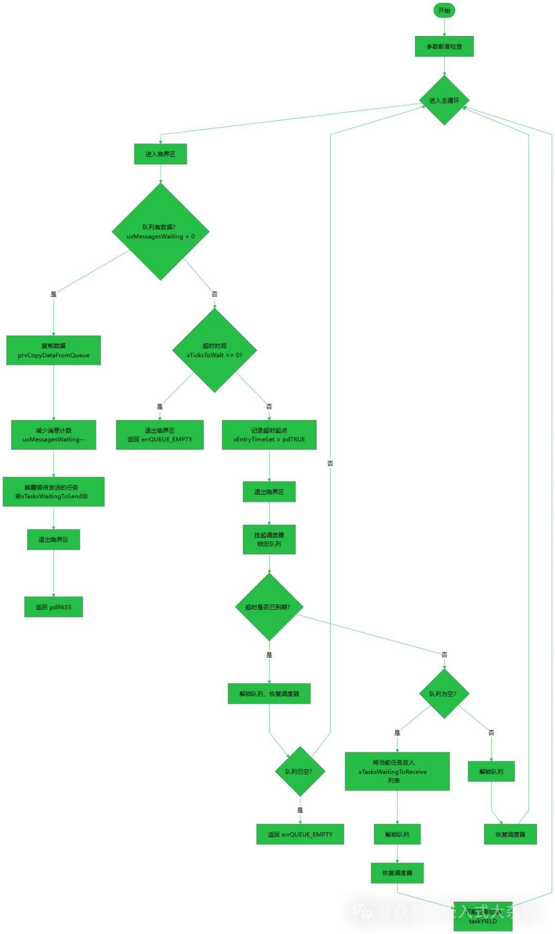 xQueueReceive流程图