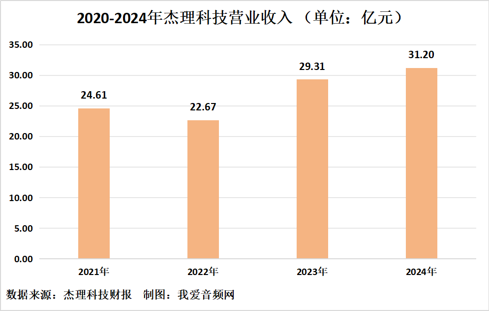 杰理科技2021-2024年营业收入柱状图
