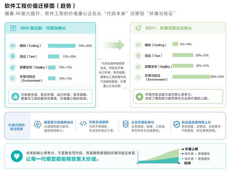 软件工程价值迁移图:环境与验证成为核心竞争力