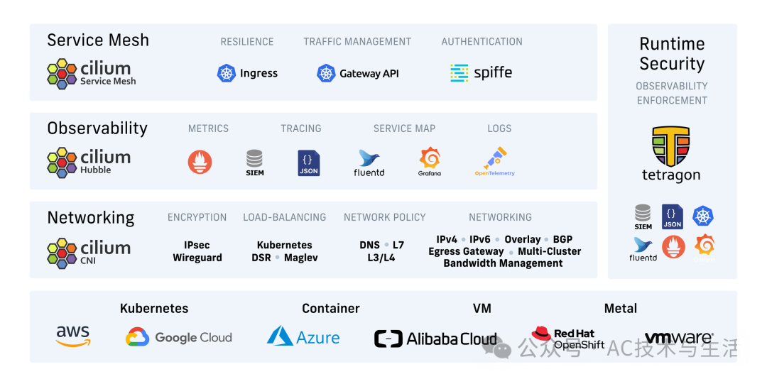 Cilium eBPF 云原生网络与安全平台功能架构图