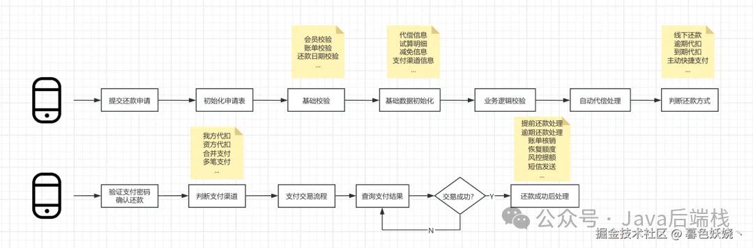 现金贷还款申请流程图