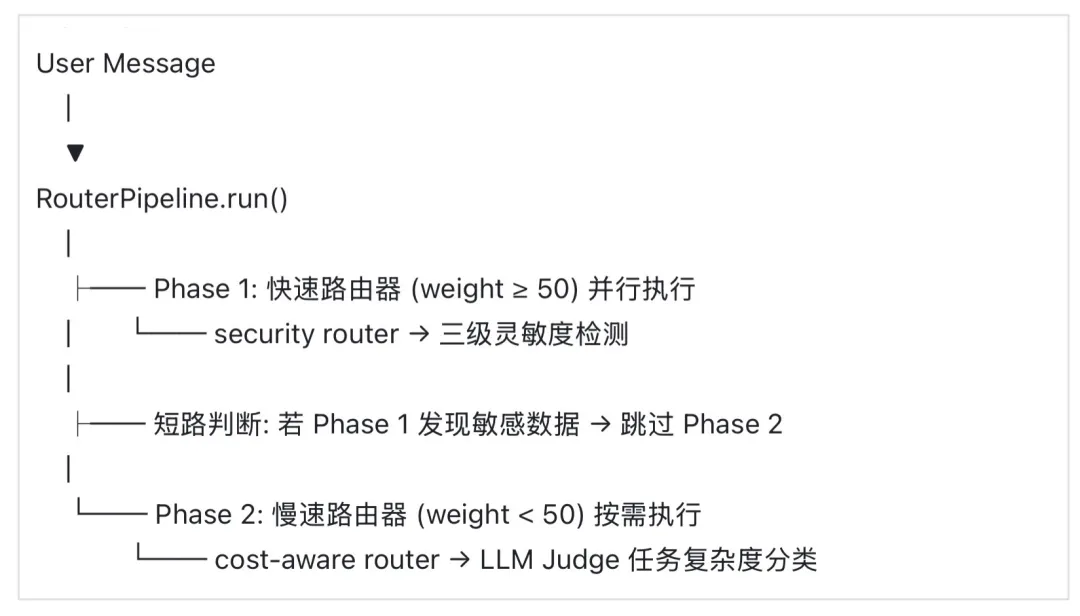 EdgeClaw路由管线两阶段执行流程图