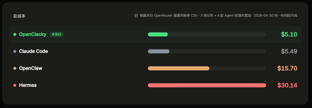 总成本对比图表,展示OpenClacky、Claude Code、OpenClaw、Hermes四个AI服务的成本对比