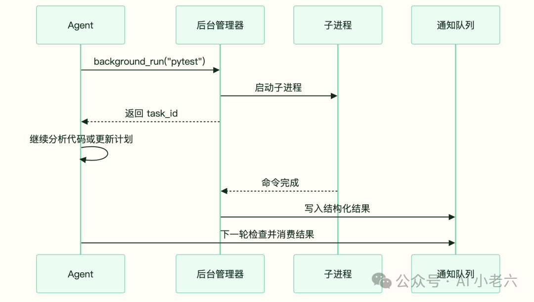 后台任务执行序列图