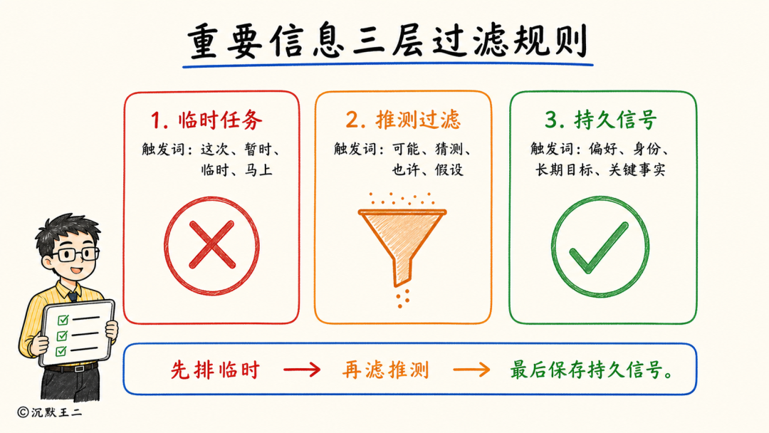 重要信息三层过滤规则图:先排除临时任务和推测性内容,最终只保留包含偏好、身份等持久信号的稳定事实