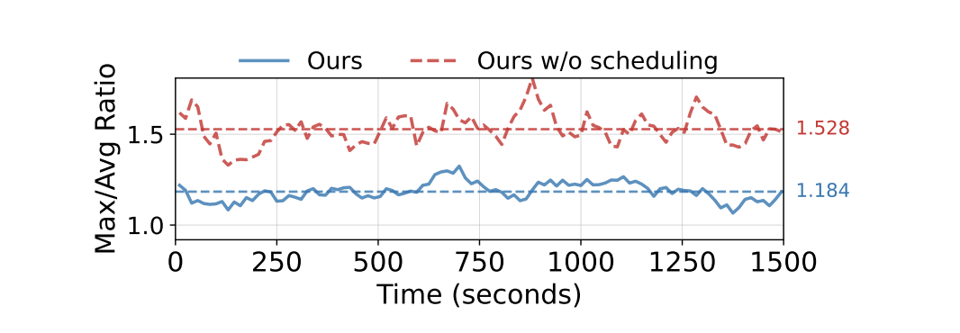 存储网卡流量的负载均衡效果折线图