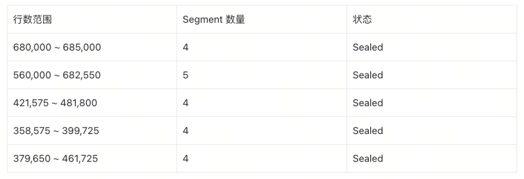 v2.5.16集群Segment分布表格