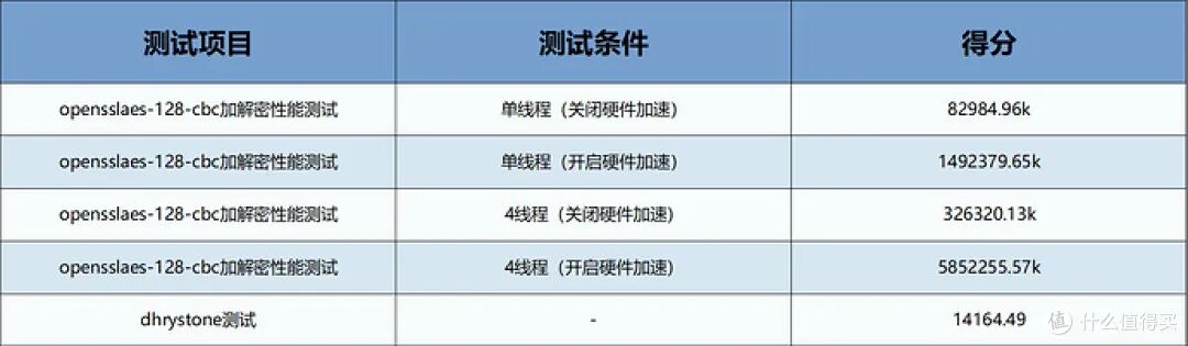 OpenSSL加解密与Dhrystone性能测试结果表