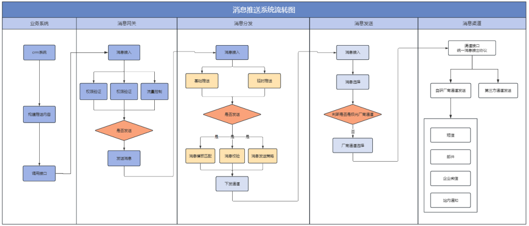 消息推送系统流程图