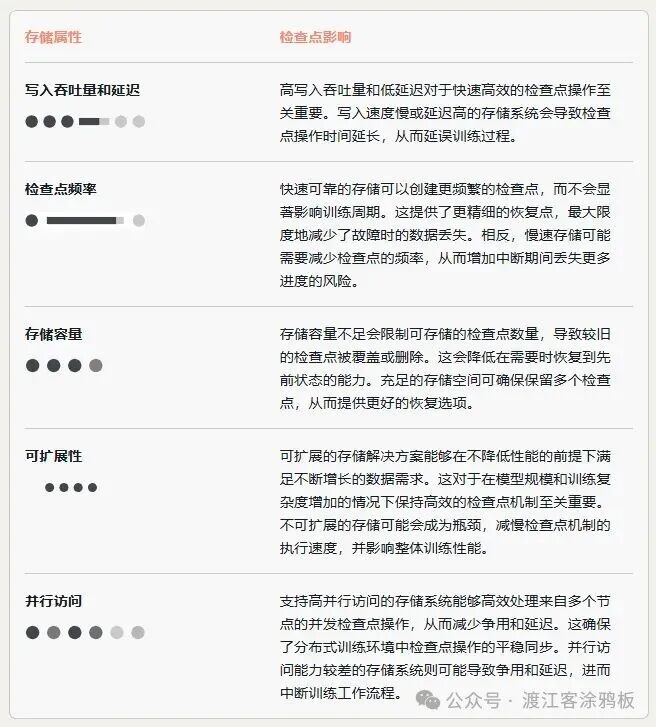 检查点机制对存储性能的评估维度表